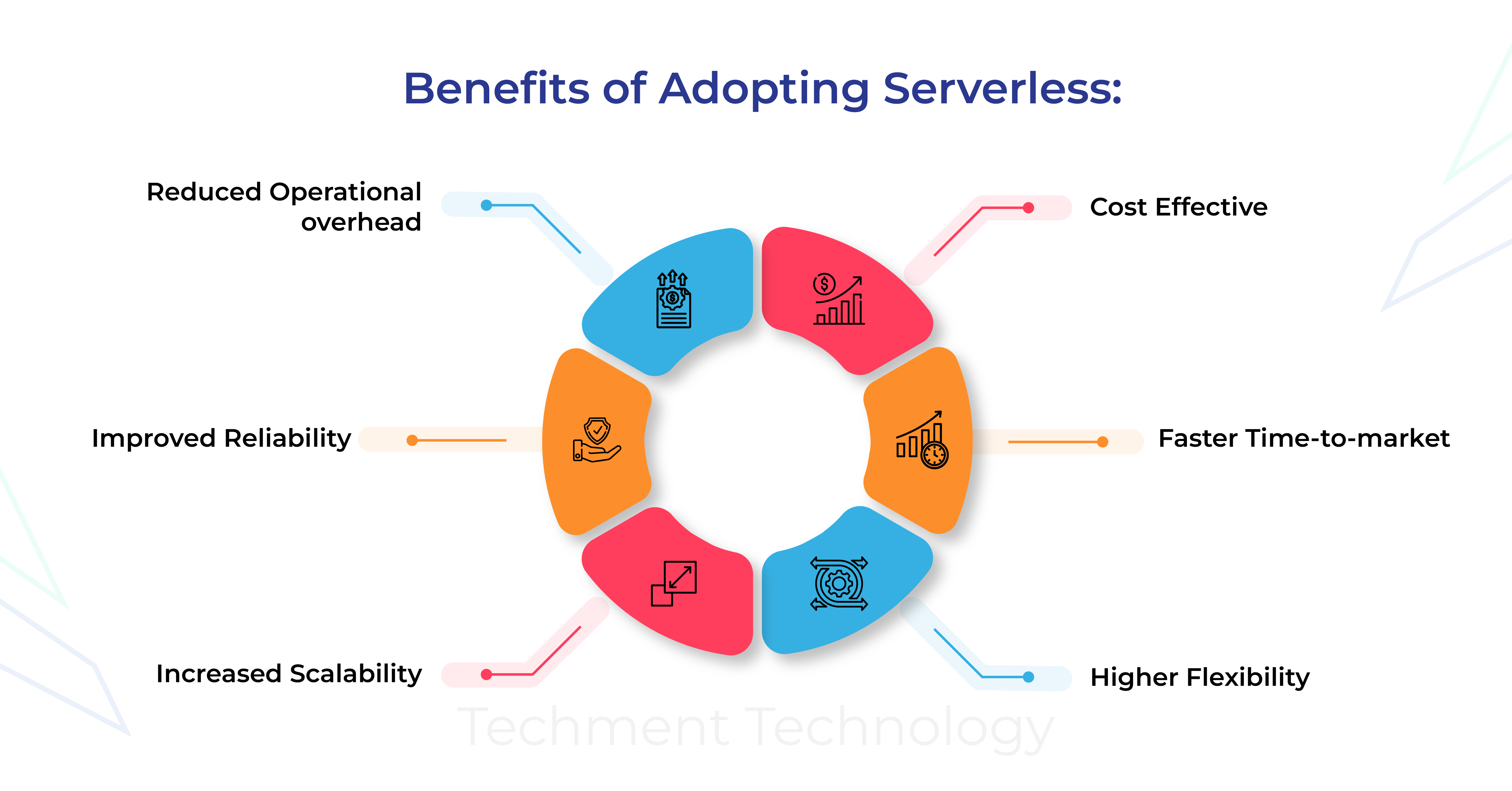 Benefits of Adopting Serverless