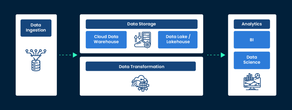 Why is Modern Data Stack Highly Anticipated? - Techment