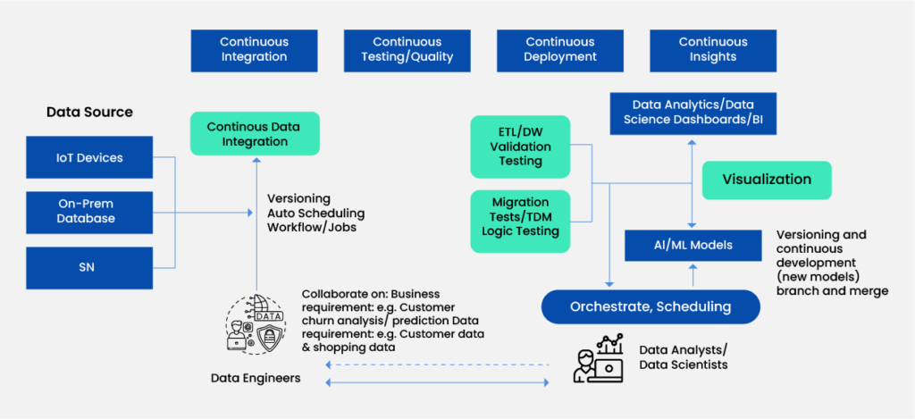 4 Ways DataOps Facilitate AI Success_Infographic