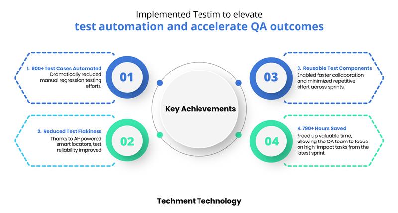 Testim Implementation for a Fast-Growing Enterprise 
