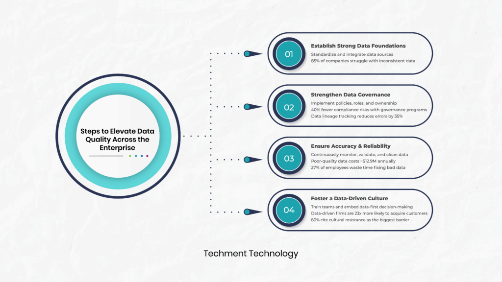 Steps to Elevate Data Quality Across the Enterprise