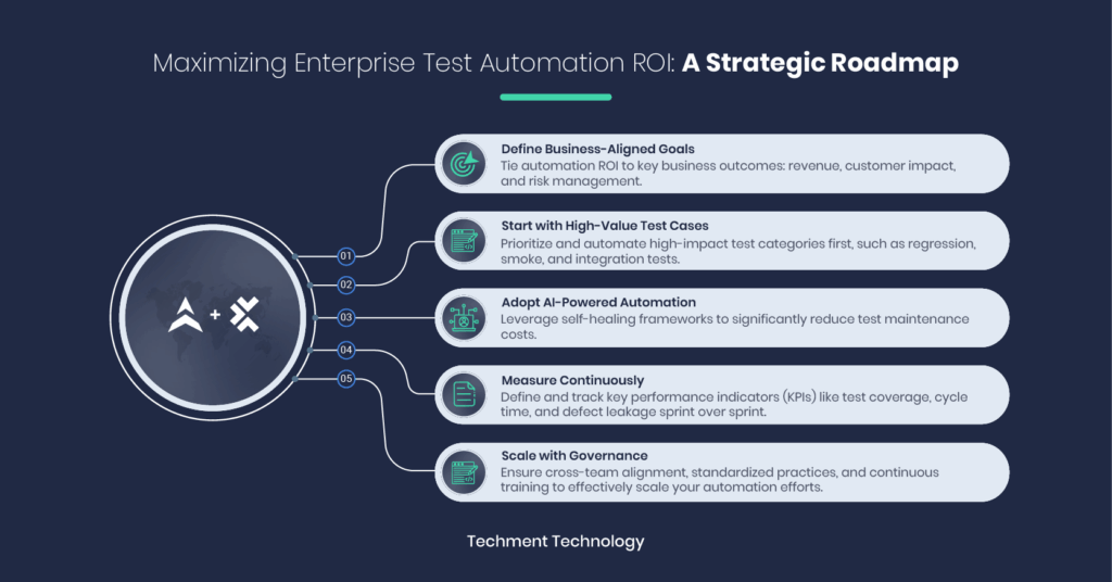 Enterprise Test Automation ROI framework showing cost savings, quality, and efficiency benefits