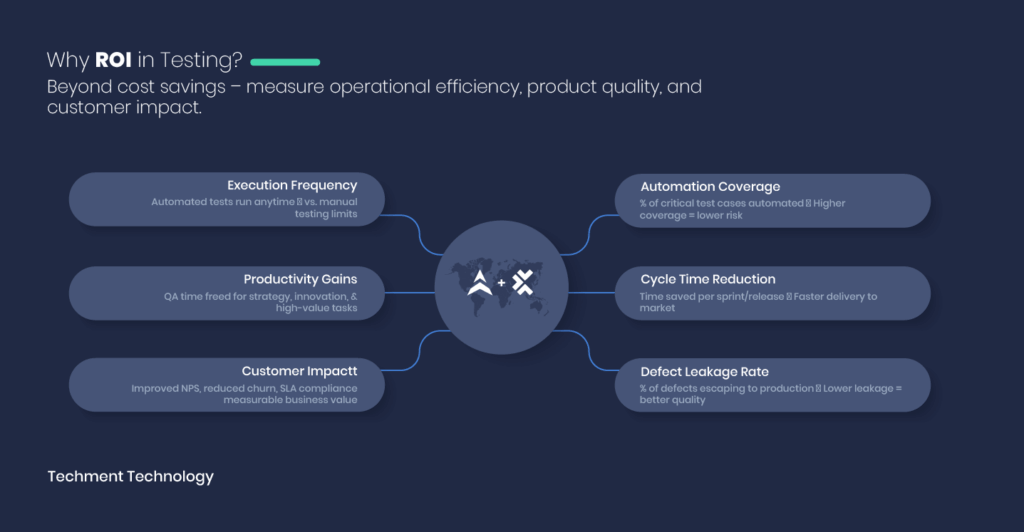 Enterprise teams optimizing Test Automation ROI with AI-driven frameworks and QA automation strategies