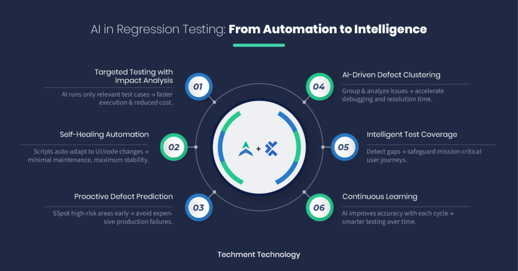 Enterprises accelerating delivery cycles and reducing QA costs with AI-driven regression testing strategies