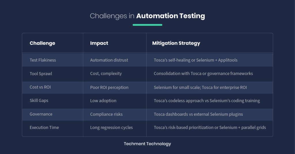 Enterprise QA teams using Tosca vs Selenium for automated regression and CI/CD integration