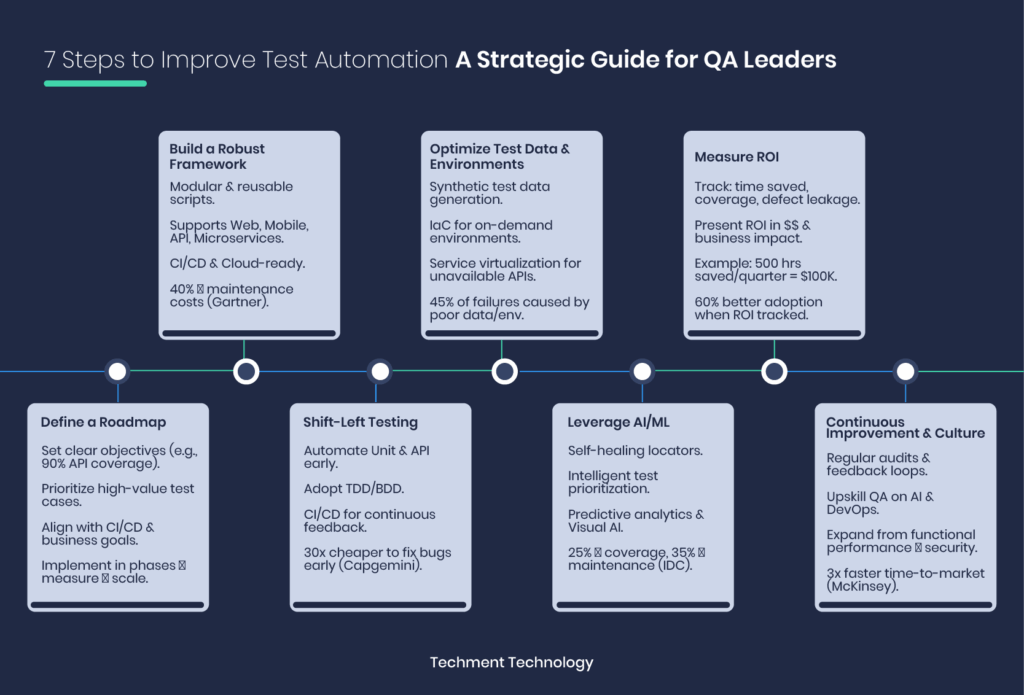 AI-driven Test Automation Implementation reducing flaky tests