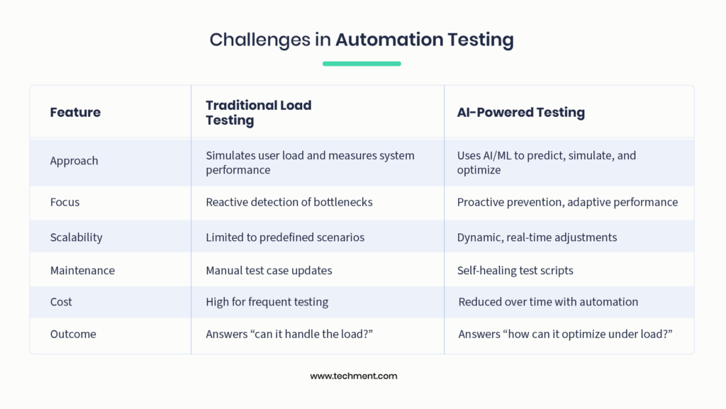 Quality assurance evolution with AI-driven test automation