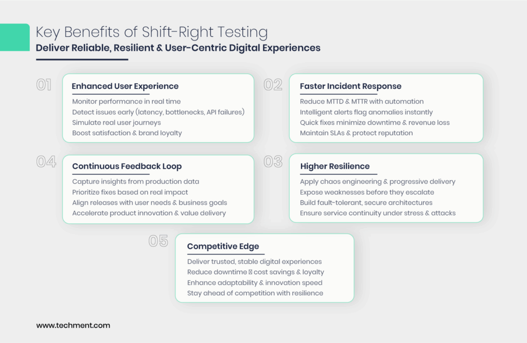 Shift-right testing lifecycle from release to production monitoring