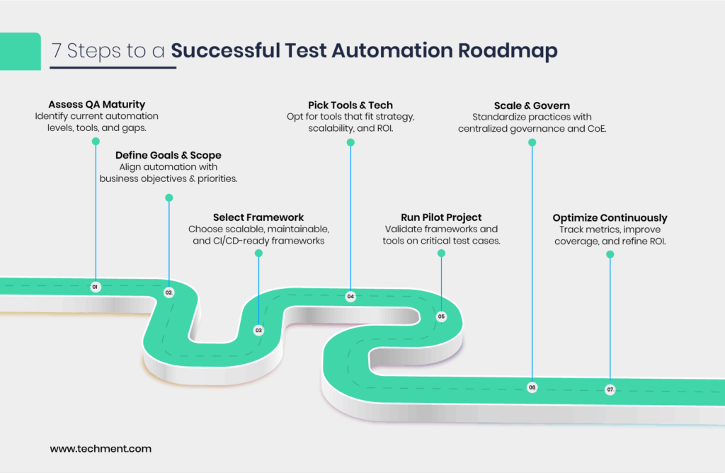 : Illustration of test automation roadmap aligning QA with business goals