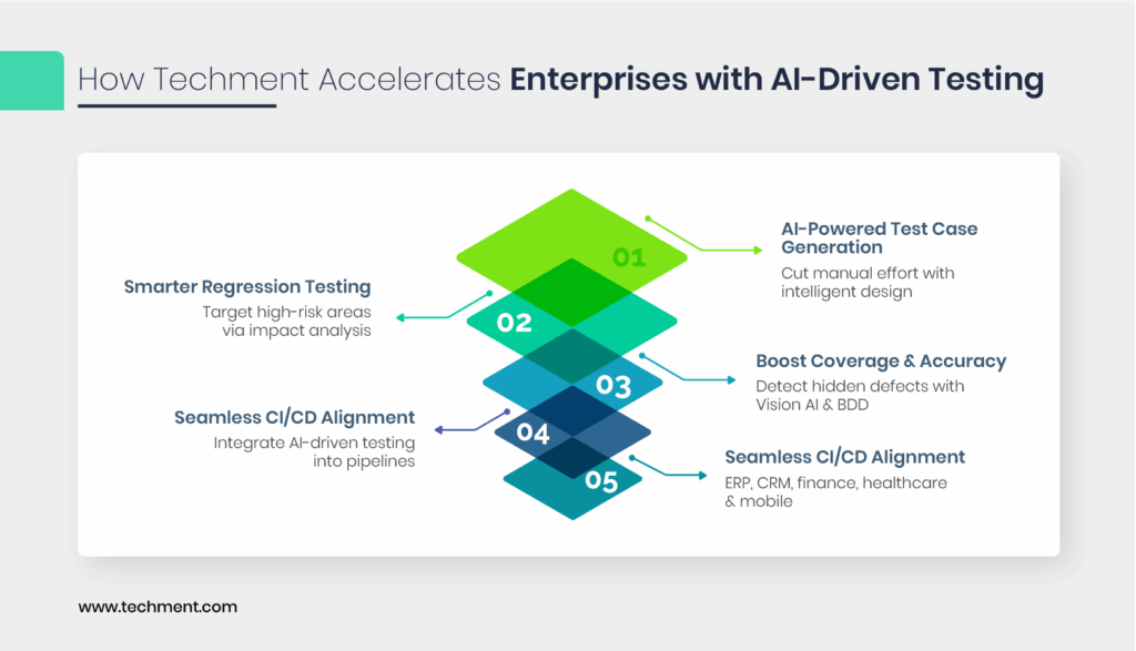 AI-powered test case generation automating enterprise QA for ERP and CRM systems.