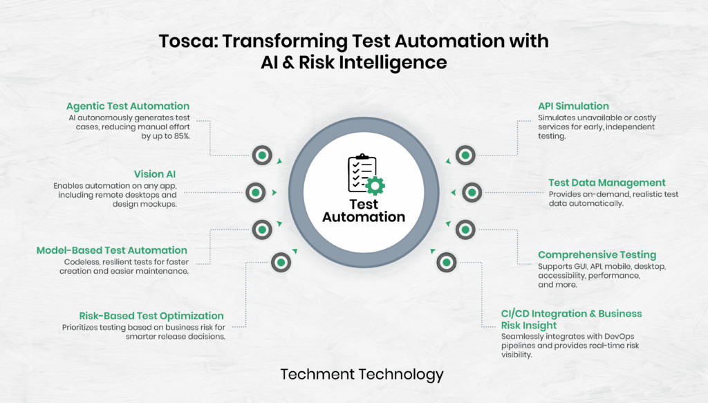 Tosca AI-powered test automation platform showing 8 integrated capabilities including agentic automation, vision AI, model-based testing, risk optimization, API simulation, data management, comprehensive testing, and CI/CD integration by Techment Technology. 