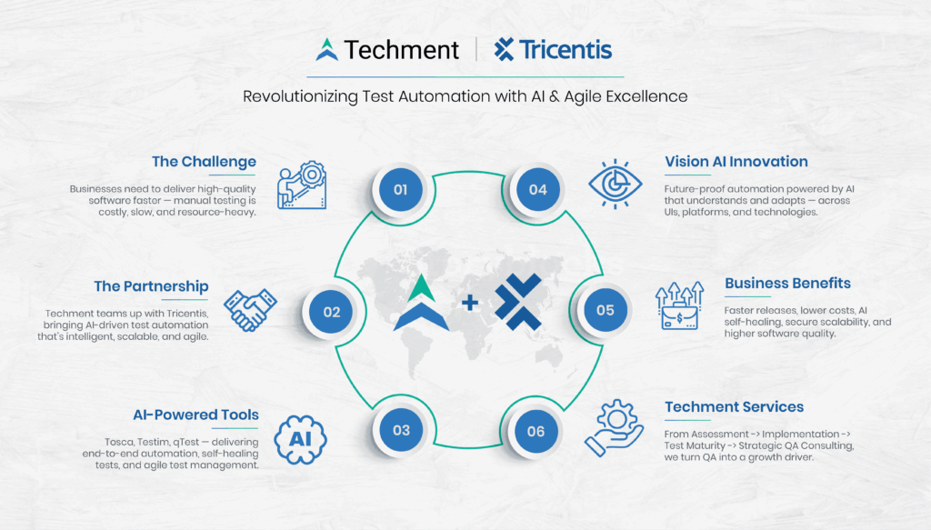 Businesses need to deliver high-quality software faster. Manual testing is costly, slow, and resource-heavy.