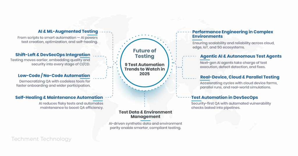 Illustration of AI-driven test automation with “Test Automation Trends 2025” as alt text.