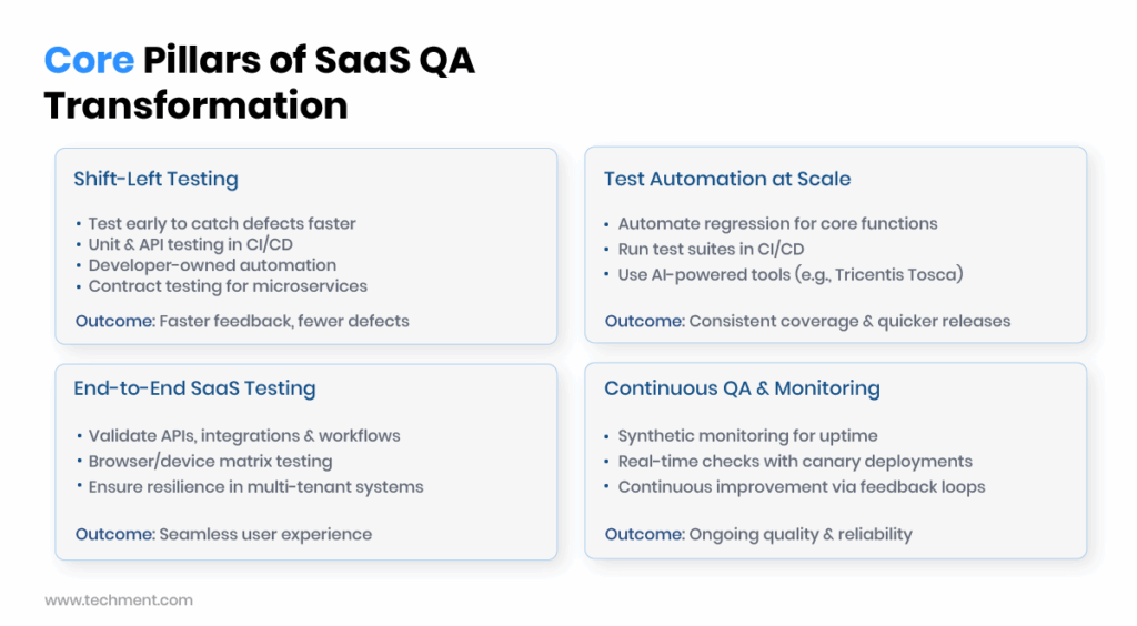 SaaS QA Transformation process flow showing shift-left testing and automation in DevOps pipelines