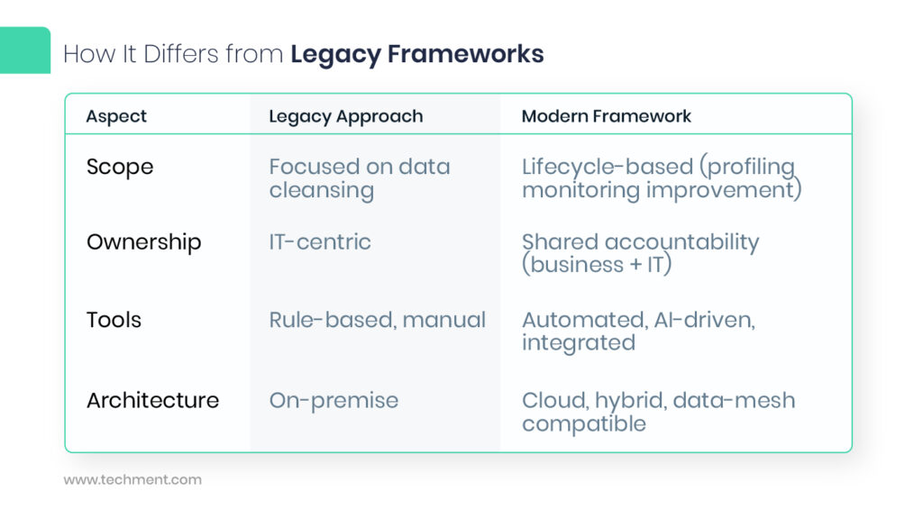 Diagram of enterprise data quality framework with profiling, cleansing, and monitoring