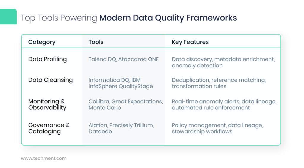 Modern Data Quality Framework illustration showing data governance and quality pillars