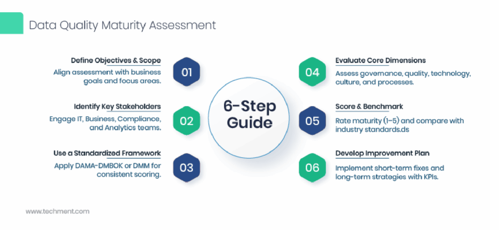 Measuring data accuracy, consistency, and completeness in organizations
