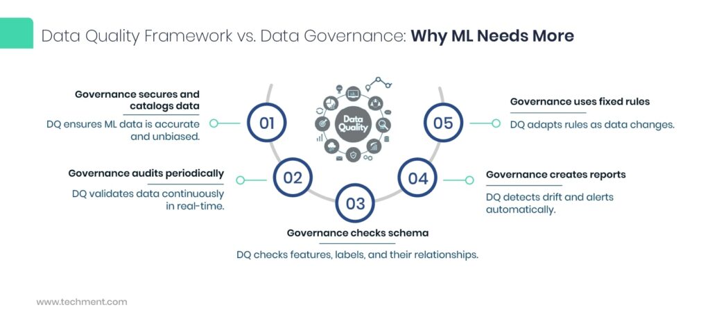 Real-time monitoring dashboard showing data quality metrics, drift detection, and rule violations for ML models