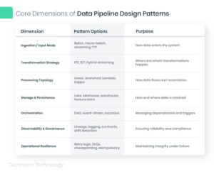 Core dimensions of data pipeline design patterns