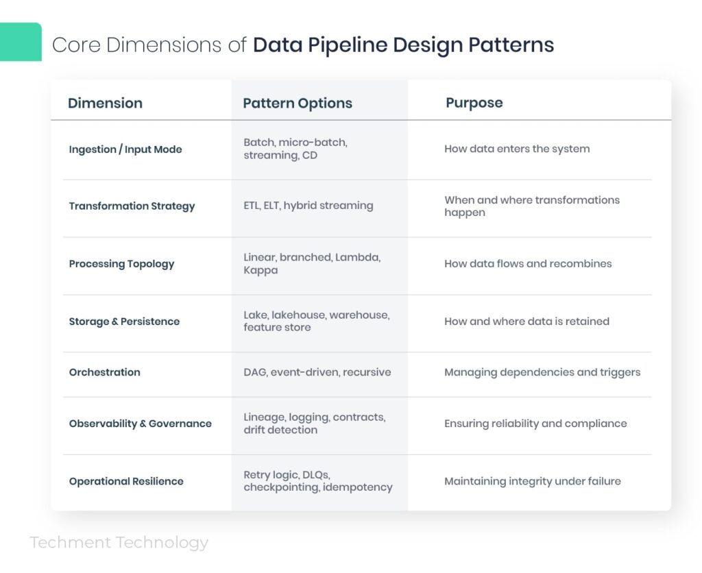 Core dimensions of data pipeline design patterns including ETL ELT batch streaming and orchestration topology