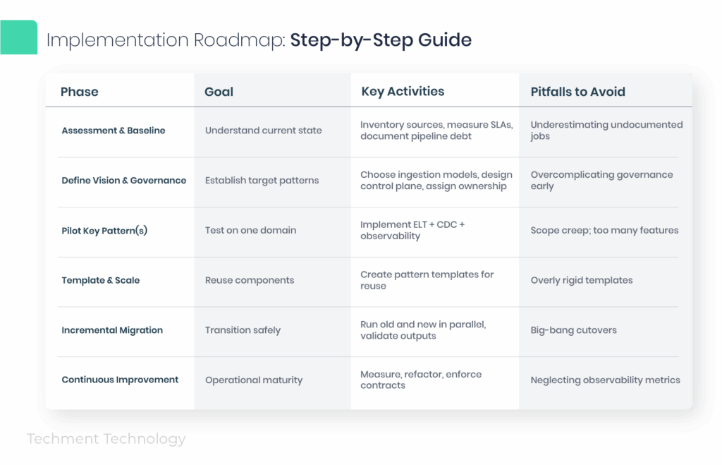 Six-phase data pipeline modernization roadmap from assessment to continuous improvement with key activities and pitfalls