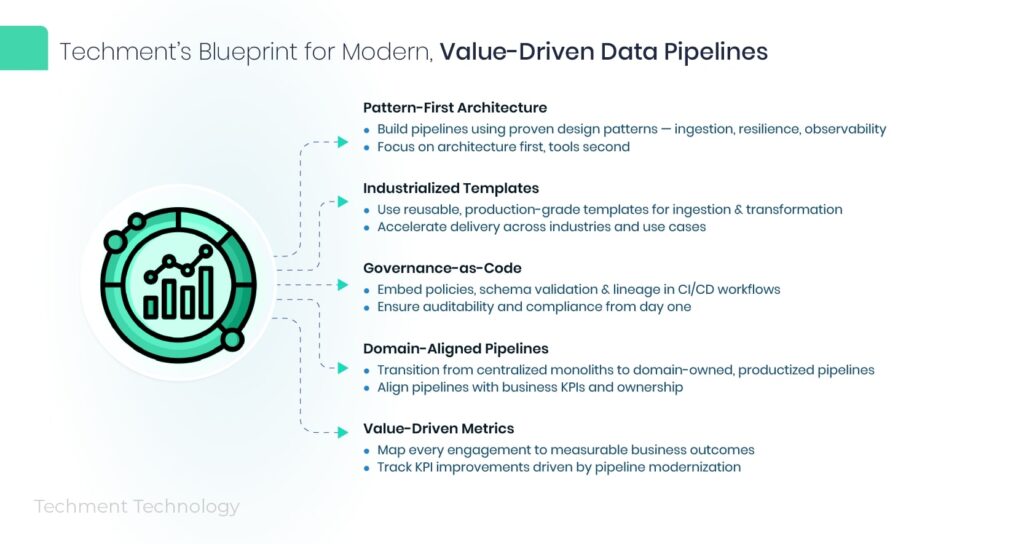 Data pipeline performance metrics dashboard showing latency throughput error rates MTTR and business ROI indicators