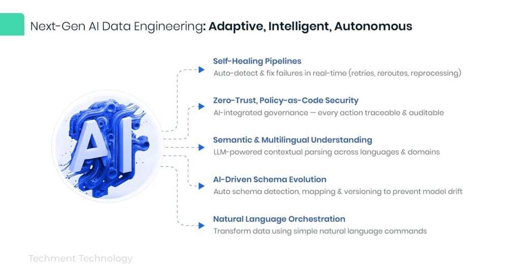 AI-powered data engineering transforming enterprise data systems