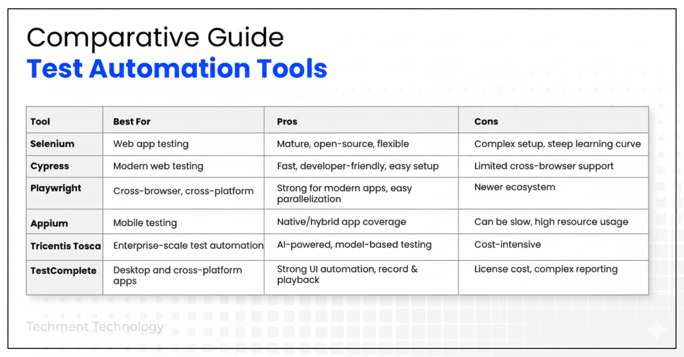 Comparative chart of test automation tools – Selenium, Cypress, Playwright, Appium, Tricentis Tosca, TestComplete.