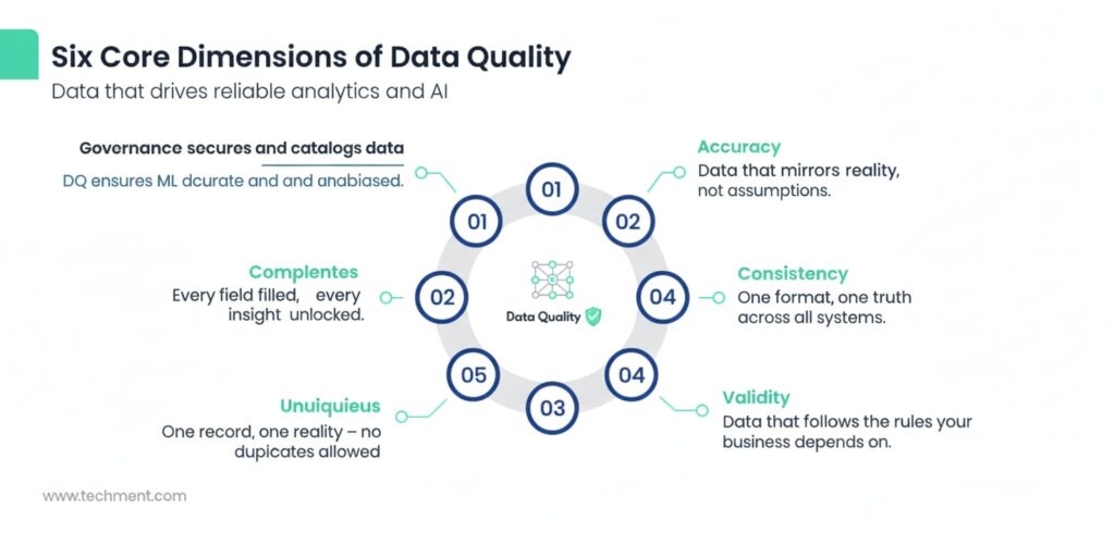 Six Core Dimensions of Enterprise Data Quality – Accuracy, Completeness, Consistency, Validity, Uniqueness, Timeliness