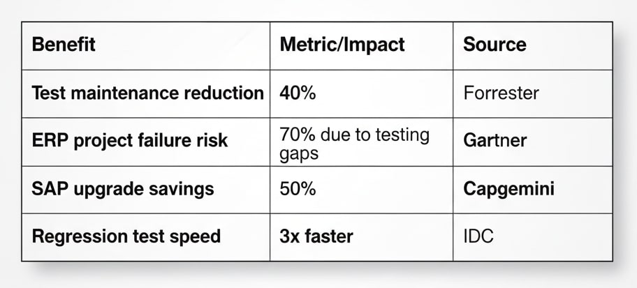 Tosca model-based automation framework for SAP testing