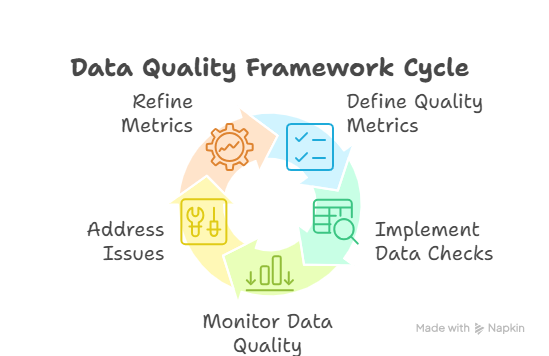 How to Build a Data Quality Framework for Machine Learning Pipelines: Practical Guide & Best Practices