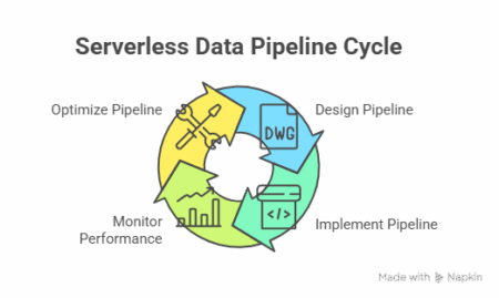 Serverless Data Pipelines: Simplifying Data Infrastructure for Scalable, Intelligent Systems