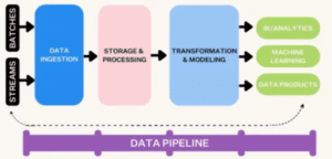 
What is Data Ingestion: Pipelines, Frameworks & Process Flows