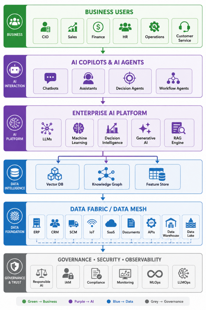 Enterprise AI reference architecture illustrating how business users, AI agents, enterprise AI, data platforms, and governance work together to deliver trusted, intelligent decision-making.