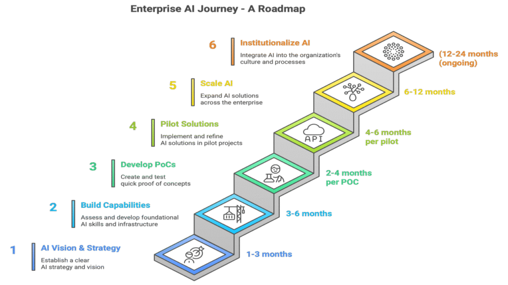 Enterprise AI roadmap: A strategic Framework