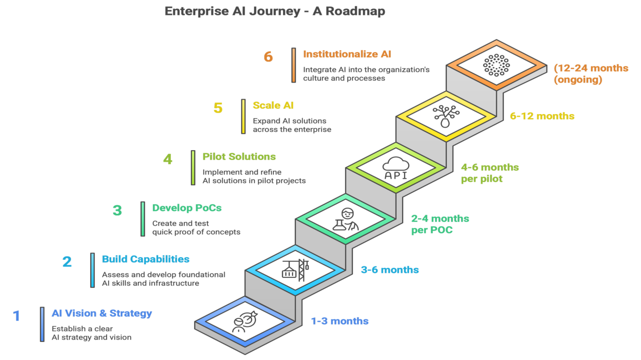 Enterprise AI Strategy in 2026: How CIOs Build Scalable, Impact-Driven ...