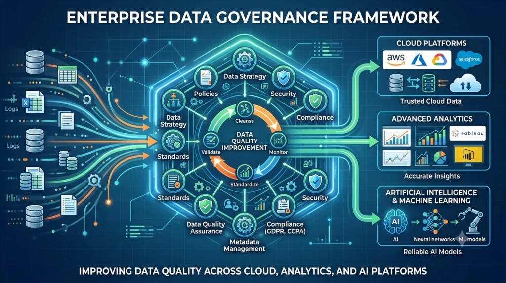 Enterprise data governance framework improving data quality across cloud, analytics, and AI platforms
