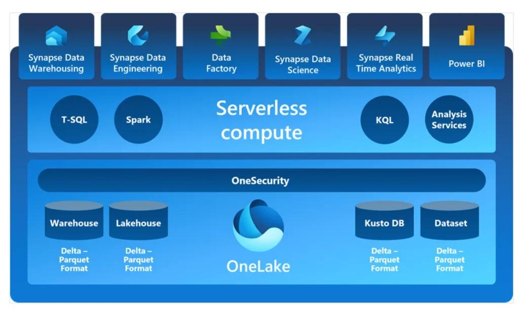 Microsoft Fabric architecture illustration for unified modern analytics and AI