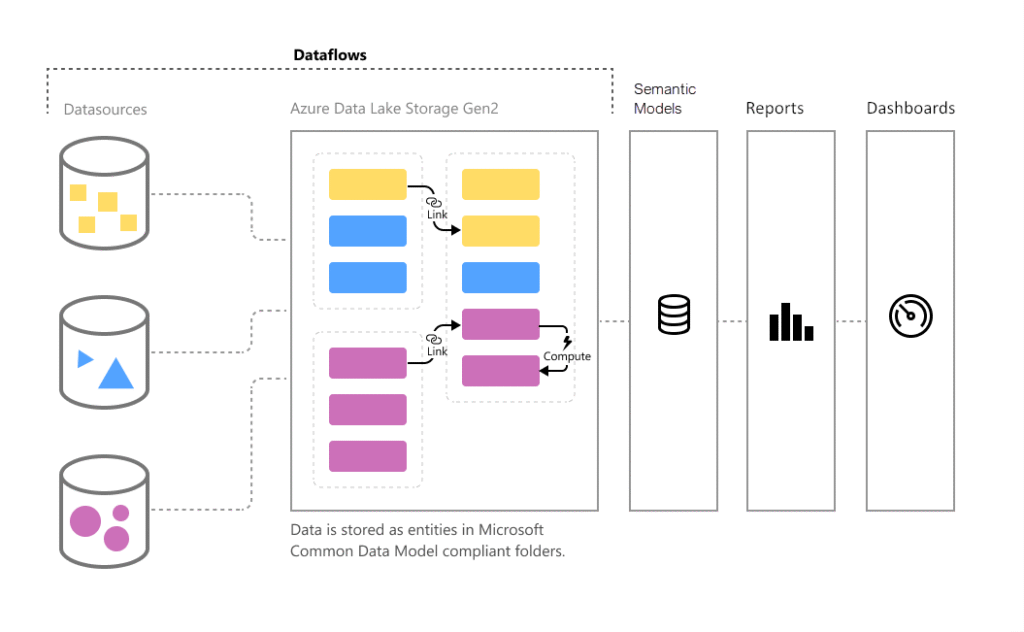 Power BI-Centric BI Stack