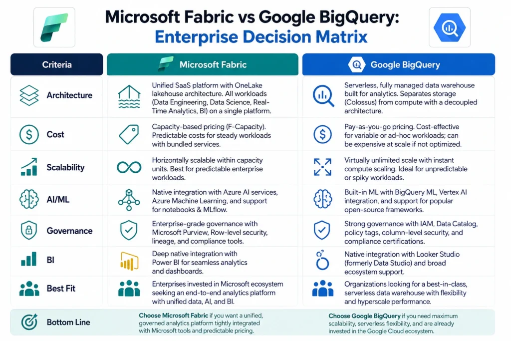 Microsoft Fabric vs Google BigQuery: Enterprise Decision Matrix