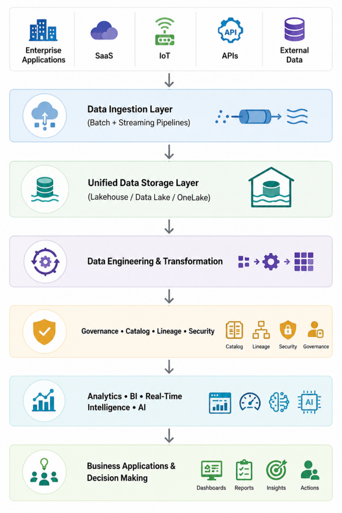 Enterprise data architecture infographic showing the flow from data sources through ingestion, lakehouse storage, data engineering, governance, analytics, AI, and business decision-making.