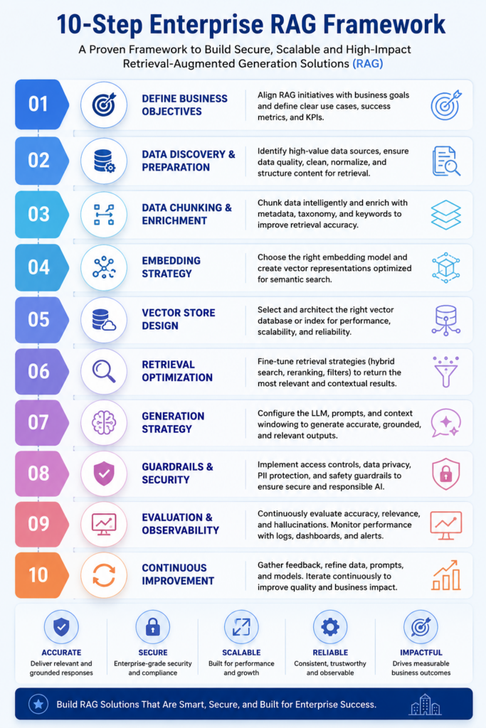 10-Step Enterprise RAG Framework infographic for building secure and scalable AI applications."