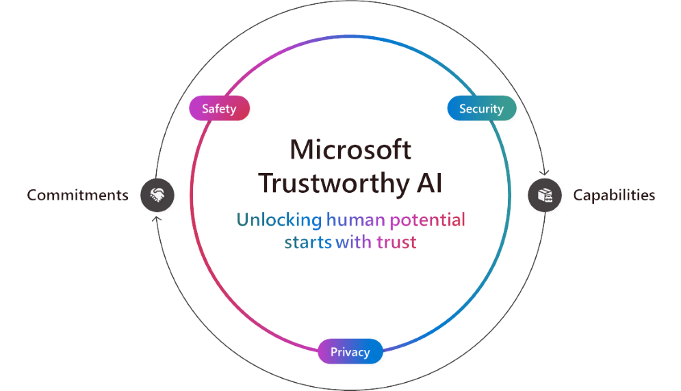 Building Trustworthy AI with Microsoft Fabric using governed, high-quality enterprise data