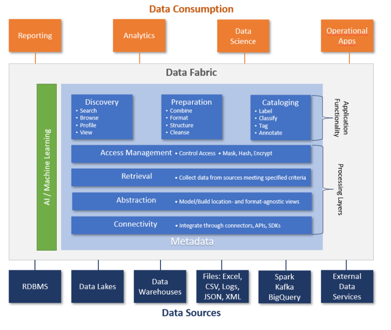 Data migration for AI-ready platforms