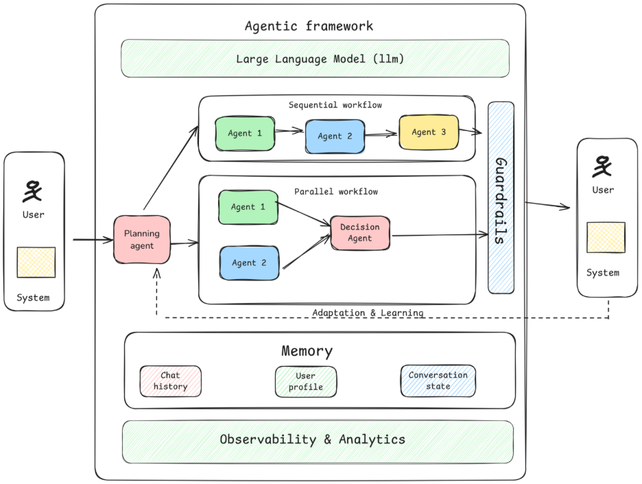 Agentic AI enterprise architecture diagram showing goal decomposition, reasoning engine, system orchestration, policy guardrails, and observability layers