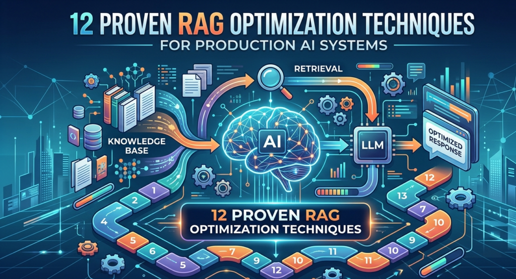 A high-tech infographic titled "12 Proven RAG Optimization Techniques for Production AI Systems" showing a flowchart connecting a knowledge base, a central AI brain, and an LLM with numbered steps and circuit-style accents.