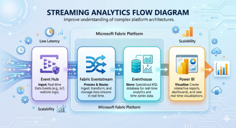Migrating from Azure Data and AI Stack to Microsoft Fabric: A Practical ...