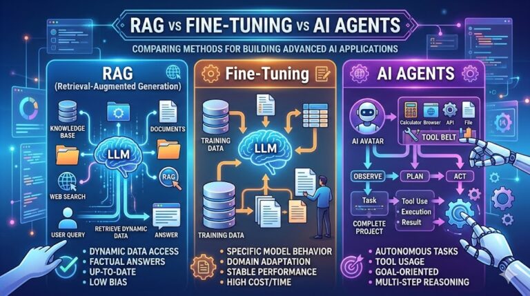 RAG vs Fine-Tuning vs AI Agents: Choosing the Right LLM Strategy