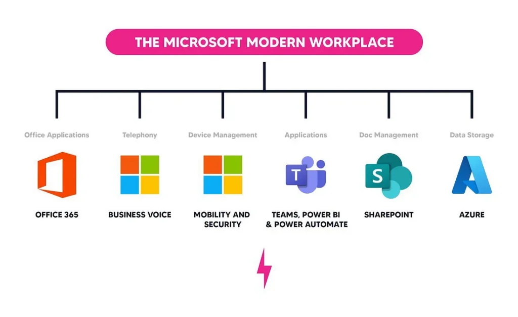 A layered architecture of Microsoft Modern Workplace showing collaboration, automation, security, and data integration across enterprise environments.
