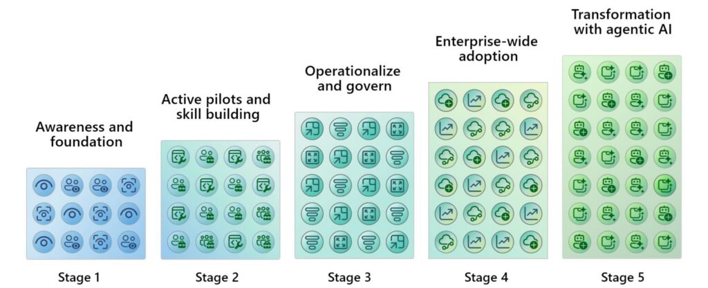 Our five stages of AI maturity reflect our increasingly sophisticated enterprise AI capabilities. The icons in each step represent different capabilities as we move from simple foundational AI elements to advanced, interconnected agentic AI representations.